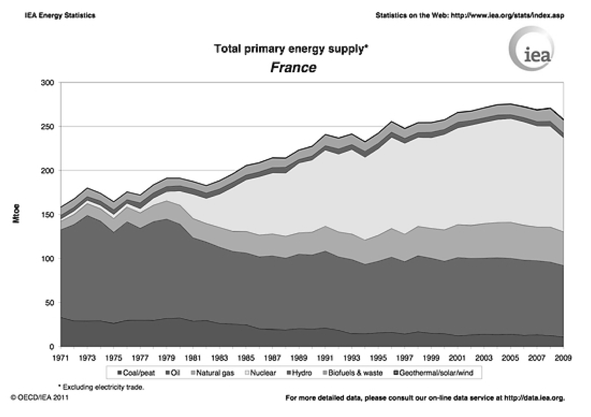 France nuclear shift in 1980's in numbers